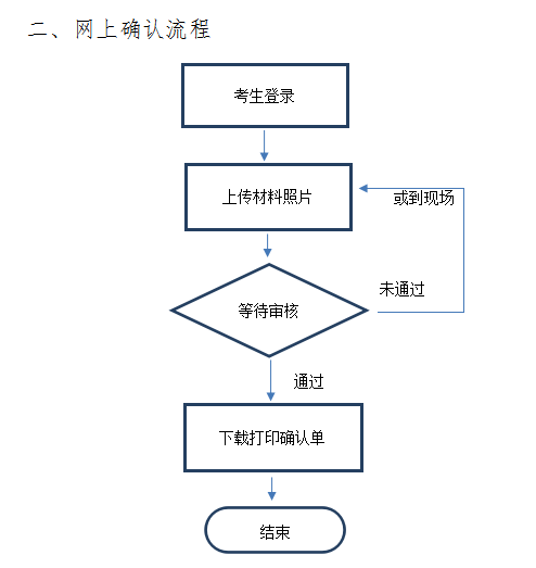 青岛2019年成人高考网上信息确认安排(图1)