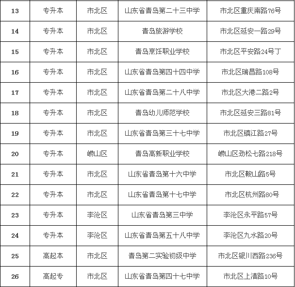 2017年成人高考青岛共设4个考区38个考点(图4)