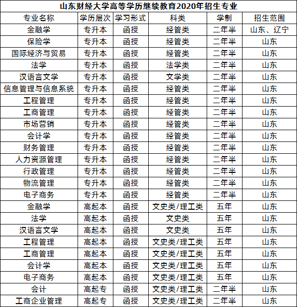 山东财经大学2020年成人高考招生专业.png