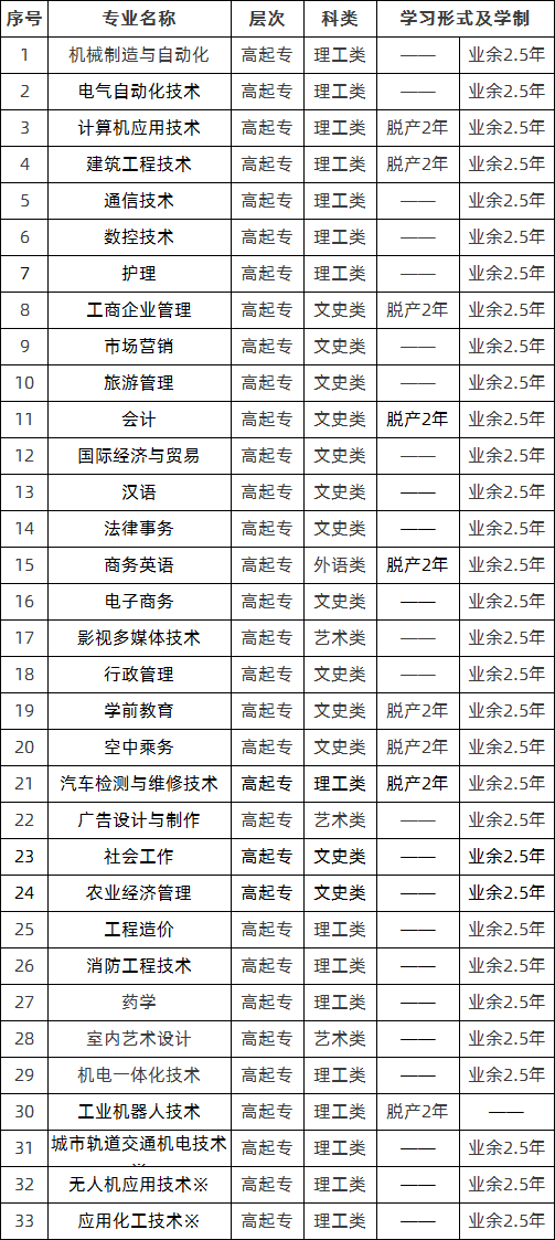 山东广播电视大学2020年成人高考专科招生专业.png