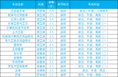 2021年济南大学成人高考招生简章