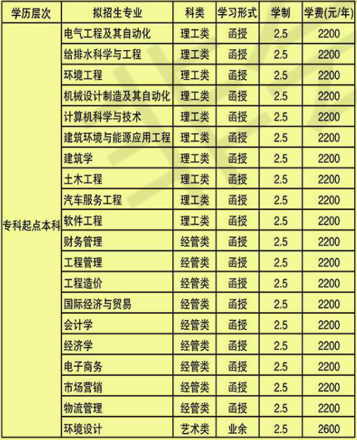 2021年青岛理工大学成人高考招生简章(图3)