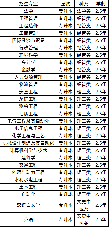 山东科技大学2020年成人高考专升本专业.png