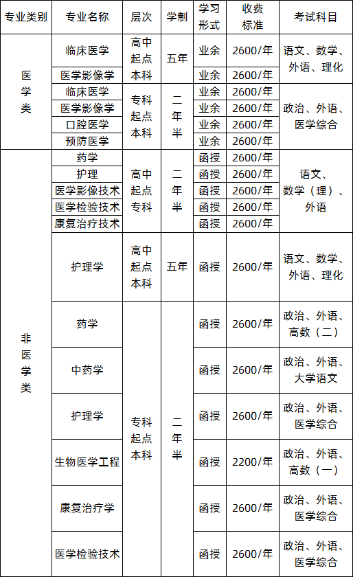2021年山东省第一医科大学成人高考招生简章(图1)