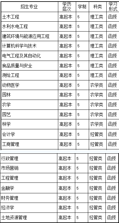 2021年山东省农业大学成人高考招生简章(图2)