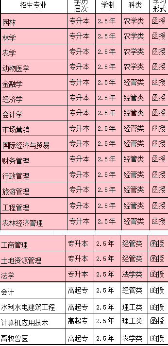 2021年山东省农业大学成人高考招生简章(图1)