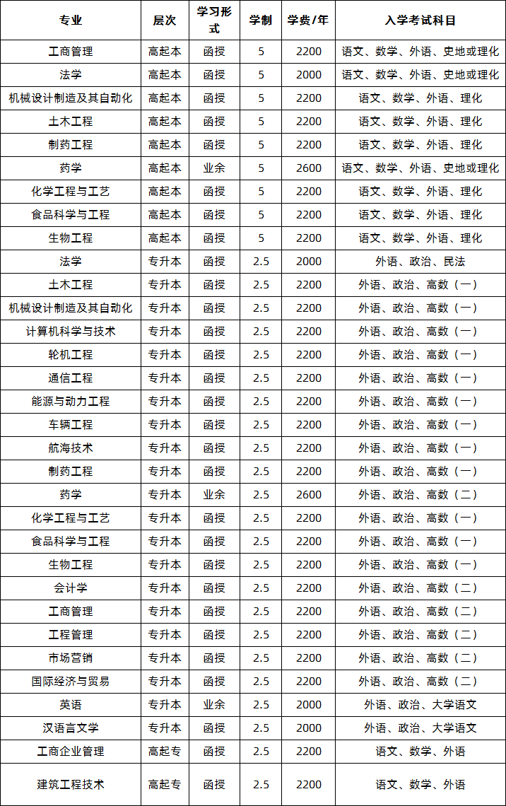 2021年烟台大学成人高考招生简章(图1)
