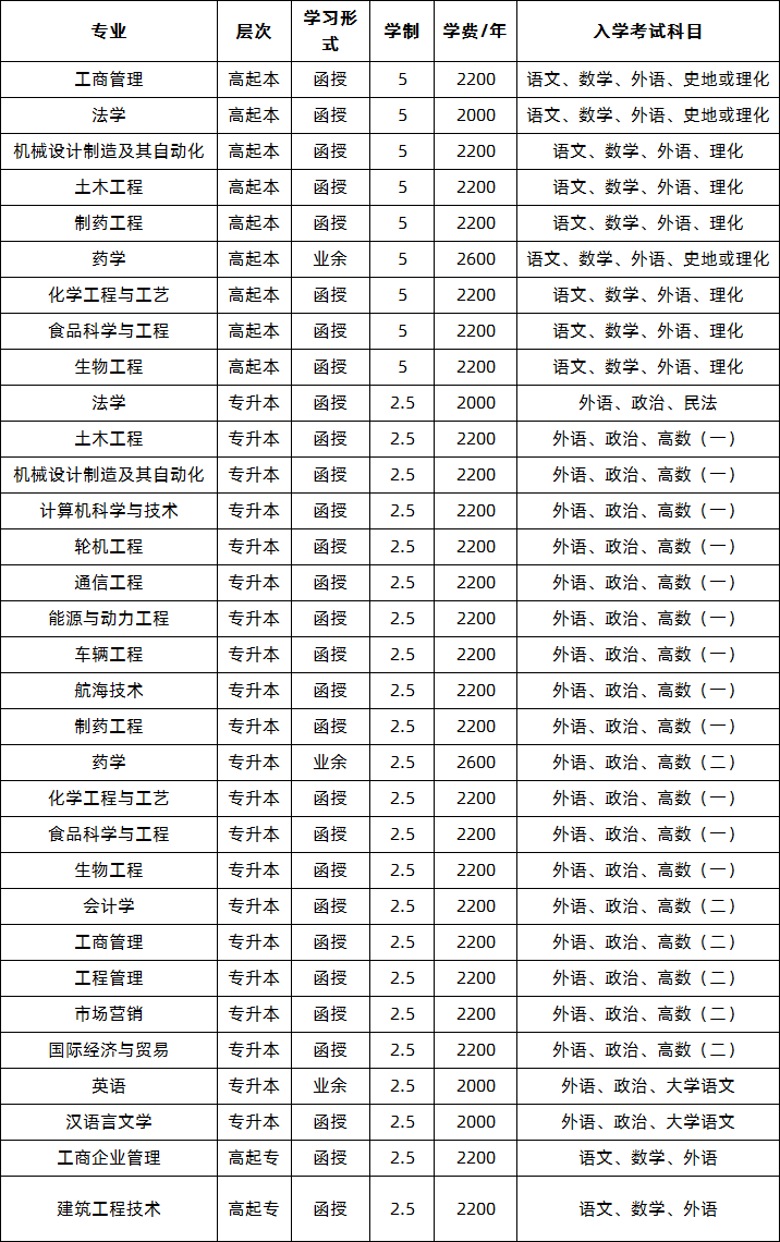 烟台大学成人高等学历教育二○二○年招生专业.png