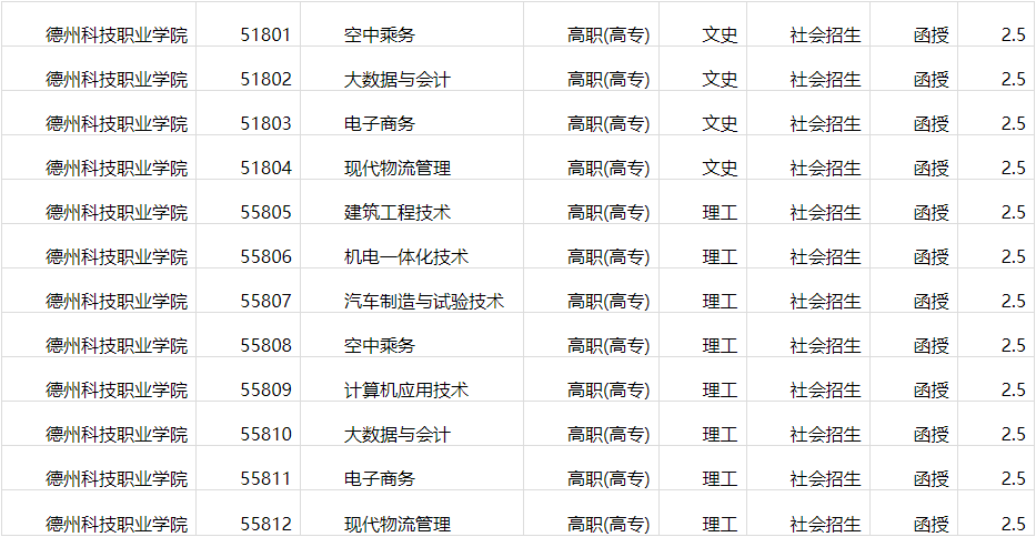 2022年德州科技职业学院成人高等教育招生简章正式发布