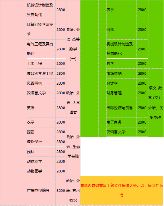 2022年青岛农业大学成人高等教育招生简章正式发布