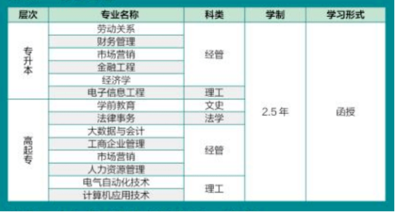 2022年山东管理学院成人高等教育招生简章正式发布