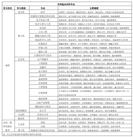 中国海洋大学成人高等教育录取通知书是什么样的？山东成考报名推荐