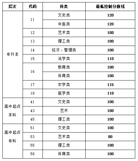 2022级滨州成人高考录取分数线是多少呢？