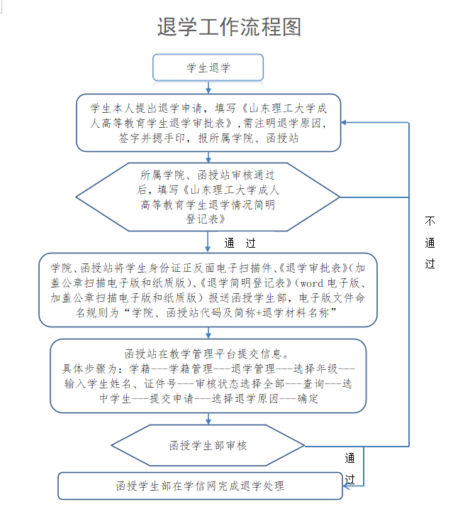 成人高考退学工作流程图