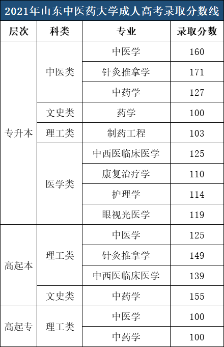 山东中医药大学成人高考录取分数参考（2021年）