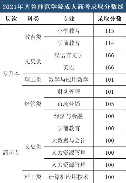 齐鲁师范学院成人高考录取分数参考（2021年）