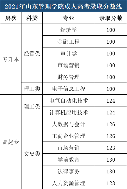 山东管理学院成人高考录取分数参考（2021年）