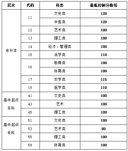 山东青年政治学院成人高考录取分数参考（2021年）