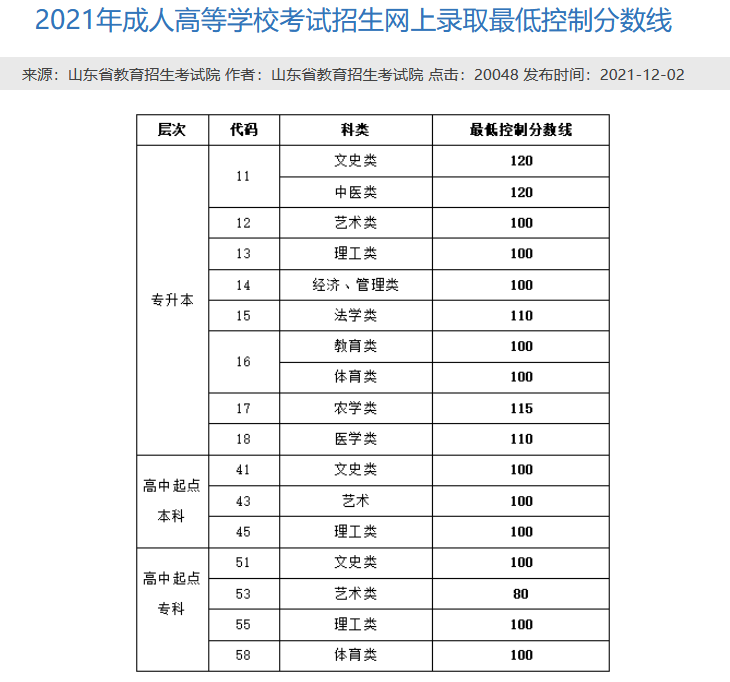 山东开放大学成人高考录取分数参考（2021年）