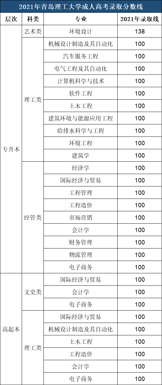 青岛理工大学成人高考录取分数参考（2021年）