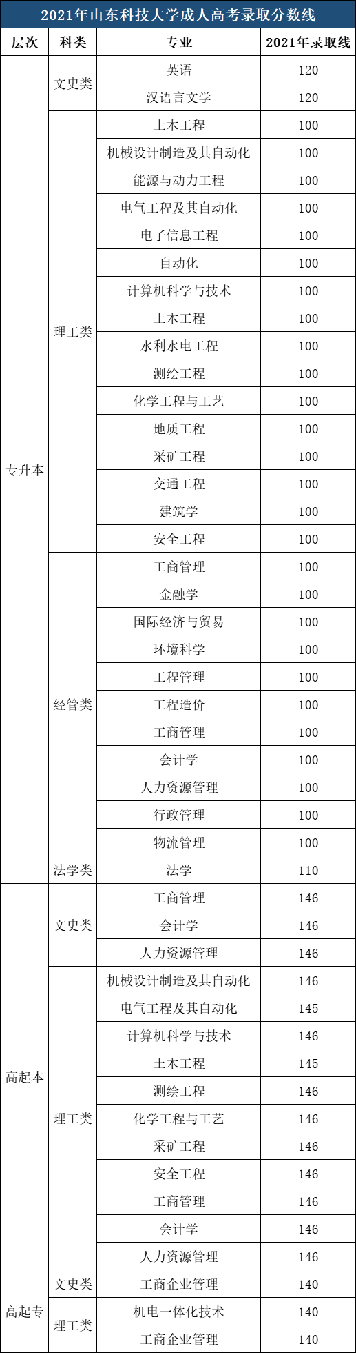 山东科技大学成人高考录取分数参考（2021年）