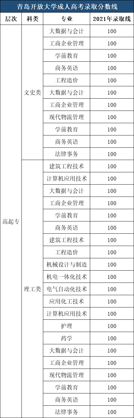 青岛开放大学成人高考录取分数参考（2021年）
