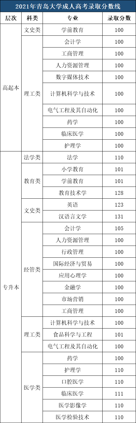 青岛大学成人高考录取分数参考（2021年）
