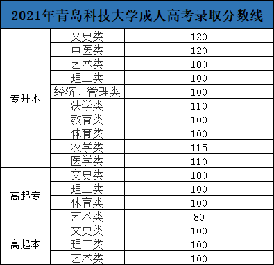 青岛科技大学成人高考录取分数参考（2021年）