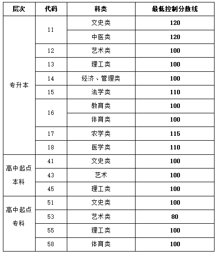 潍坊学院成人高考录取分数参考（2021年）