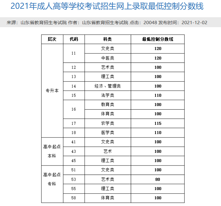 潍坊医学院成人高考录取分数参考（2021年）