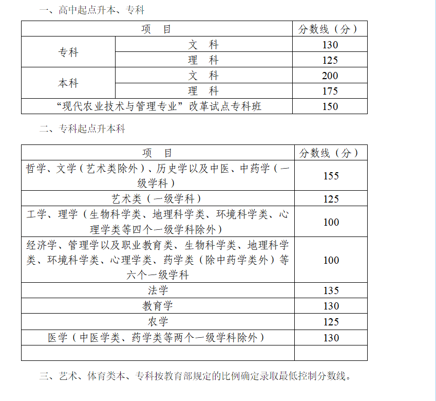 四川省2022年成人高考最低录取分数线
