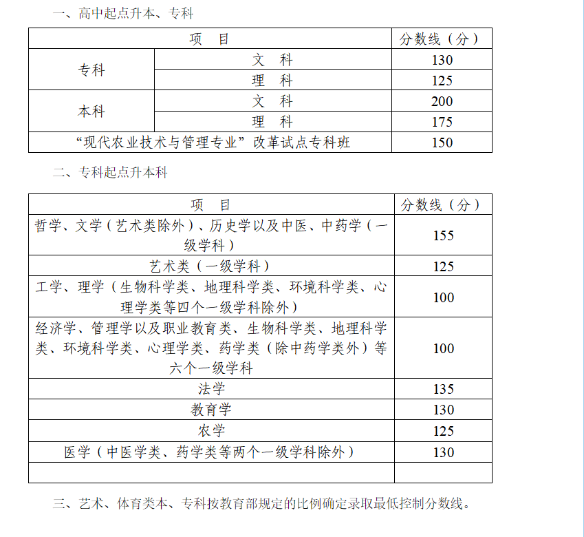 分数线丨4个省份已出2022年成人高考最低录取控制分数线(图1)