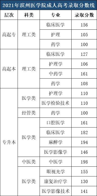 滨州医学院成人高考录取分数参考（2021年）