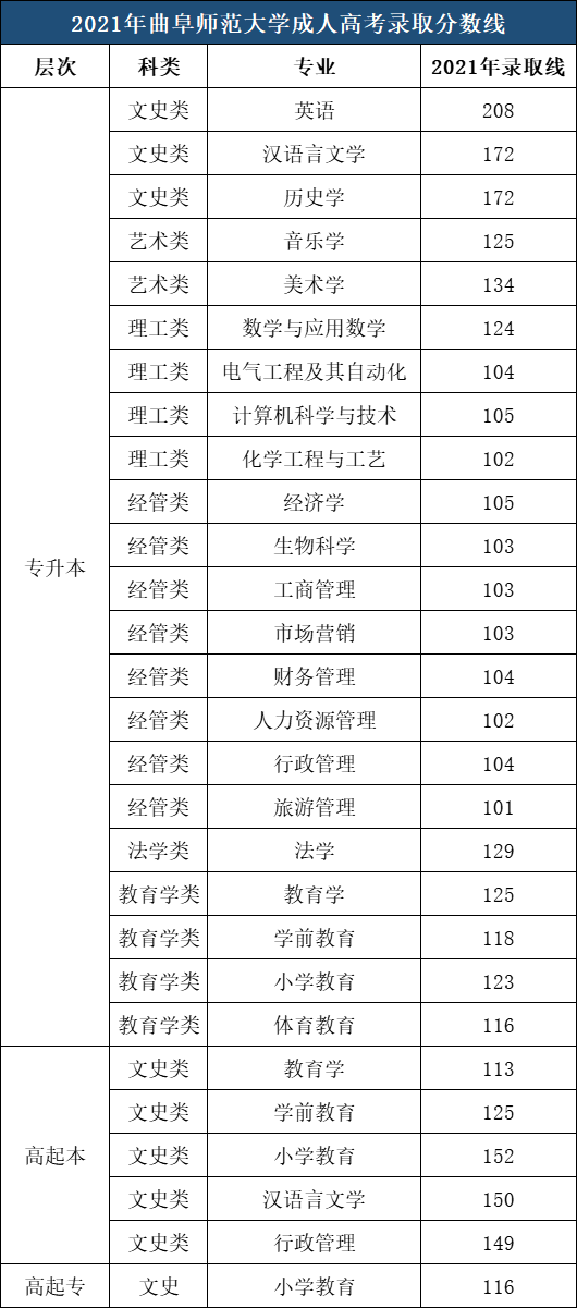 曲阜师范大学成人高考录取分数参考（2021年）