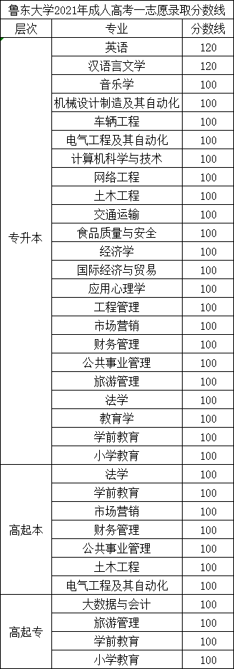 鲁东大学成人高考录取分数参考（2021年）