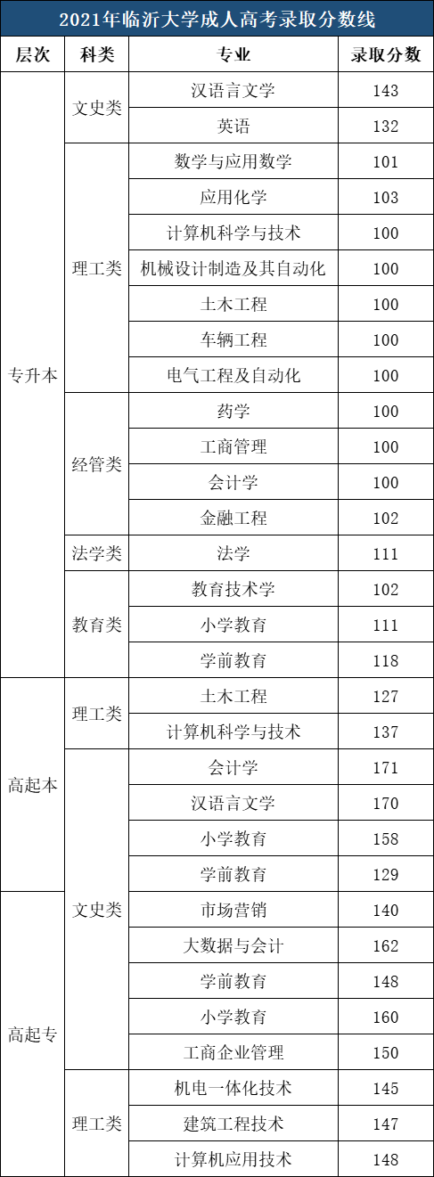 临沂大学成人高考录取分数参考（2021年）