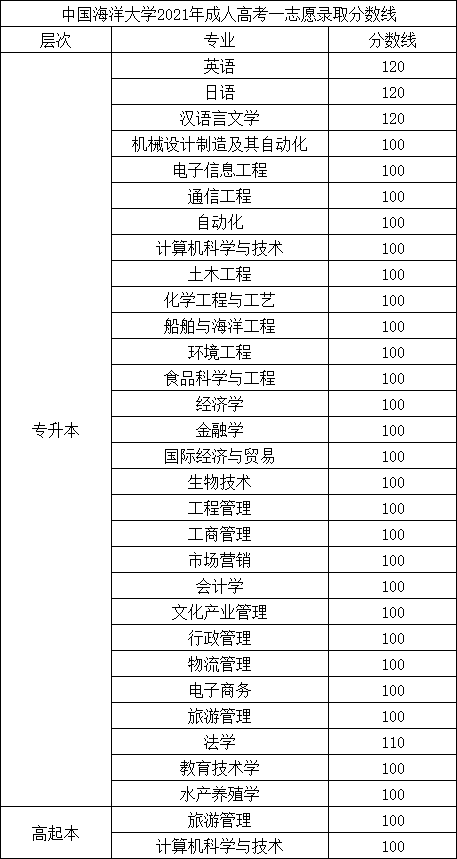 中国海洋大学成人高考录取分数参考（2021年）