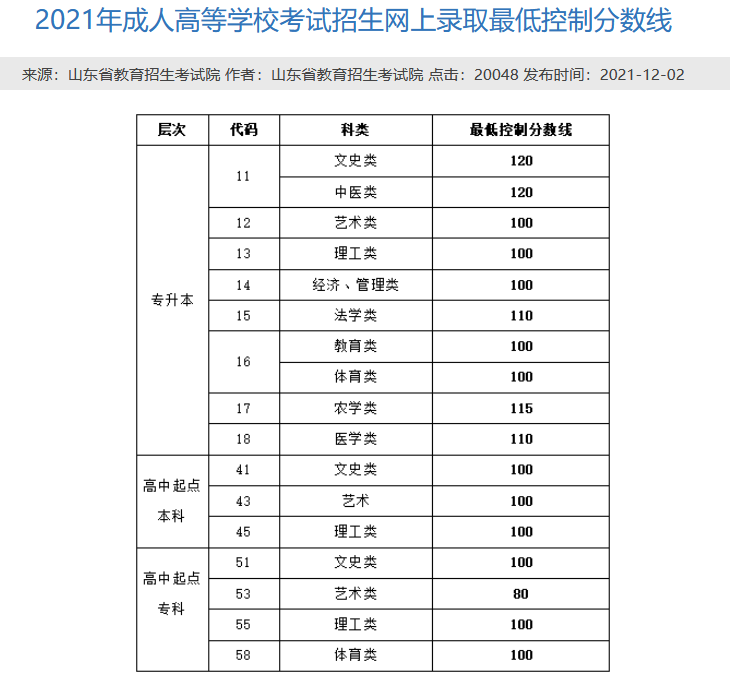 ​德州学院成人高考录取分数参考（2021年）(图1)