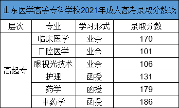 ​山东医学高等专科学校成人高考录取分数参考（2021年）(图1)