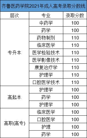 齐鲁医药学院成人高考考试2021年录取分数