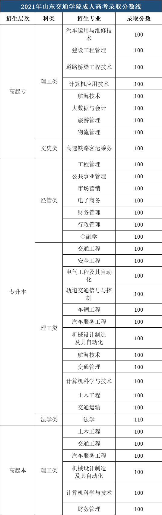 山东交通学院成人高考考试2021年录取分数