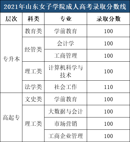 山东女子学院成人高考录取分数参考（2021年）