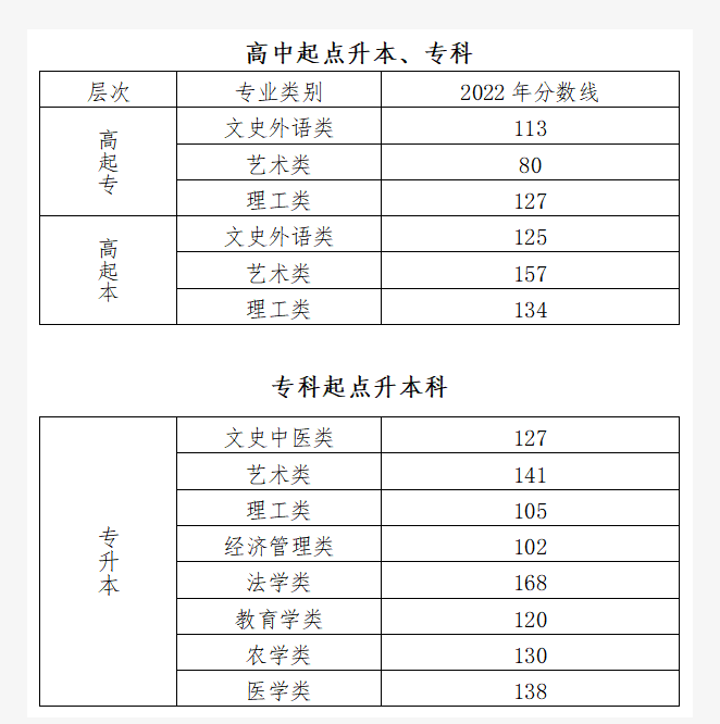 2022年北京市成人高校招生录取最低控制分数线