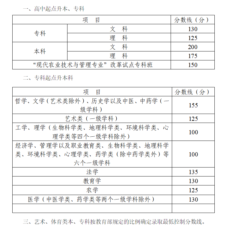 关于四川省2022年成人高校招生录取最低控制分数线的通知