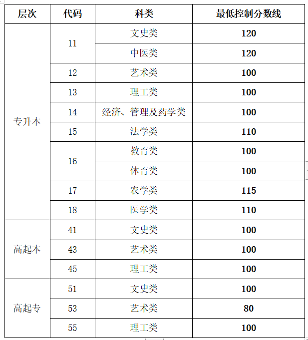 2023年山东成人高考成绩查询公布