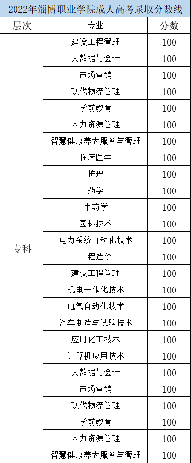 2022年淄博职业学院成人高考录取分数线