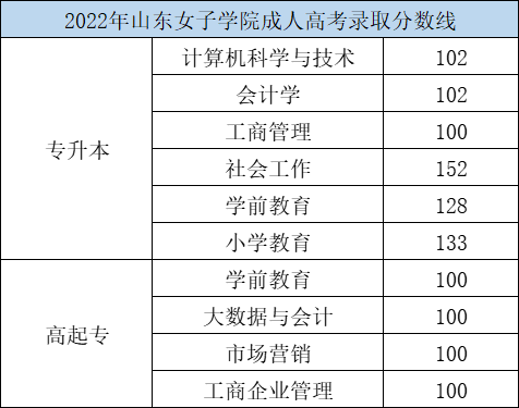 2022年山东女子学院成人高考录取分数线