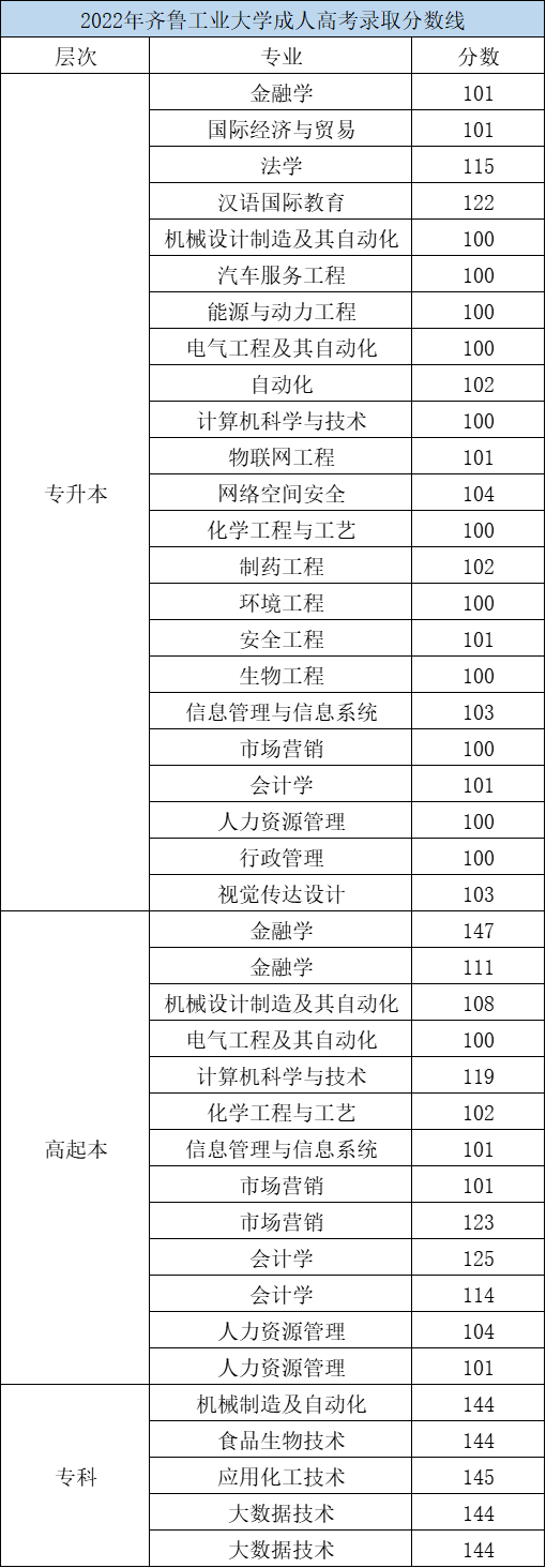 2022年齐鲁工业大学成人高考录取分数线