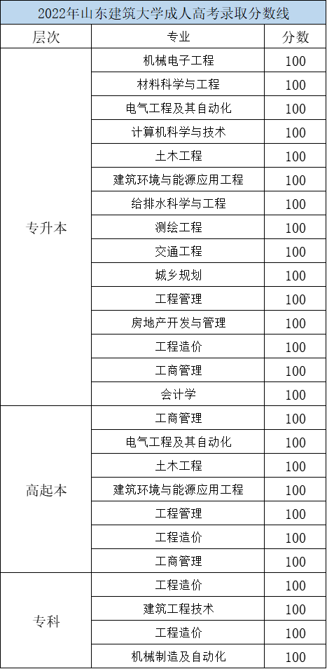 2022年山东建筑大学成人高考录取分数线