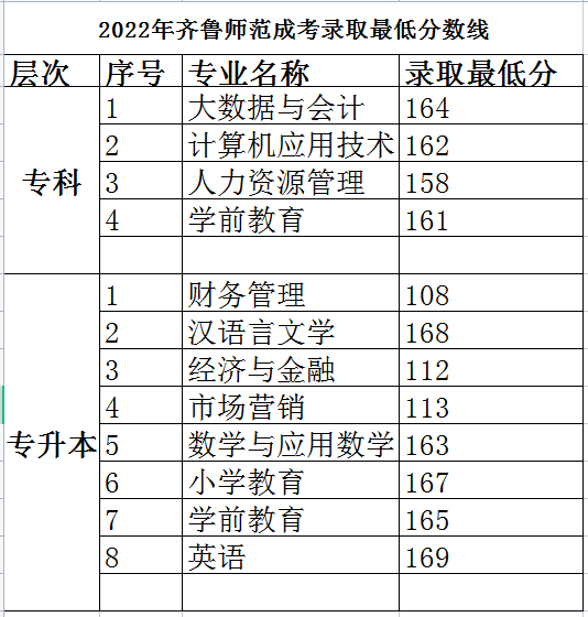 2023年齐鲁师范学院山东成人高考录取时间安排